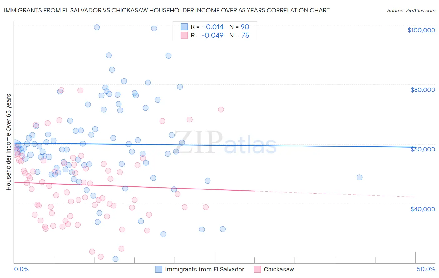 Immigrants from El Salvador vs Chickasaw Householder Income Over 65 years