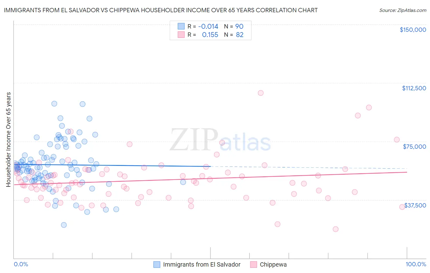 Immigrants from El Salvador vs Chippewa Householder Income Over 65 years