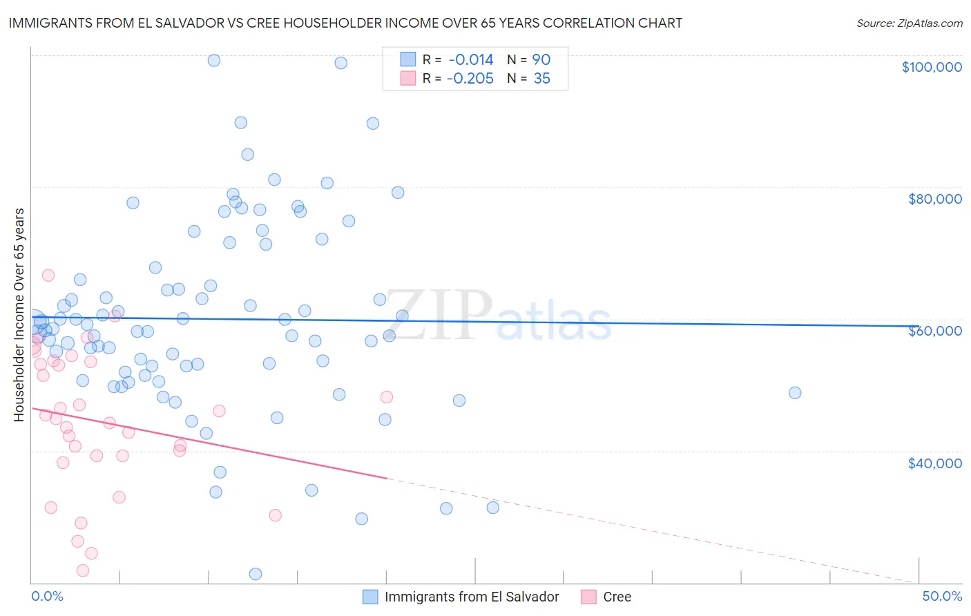 Immigrants from El Salvador vs Cree Householder Income Over 65 years