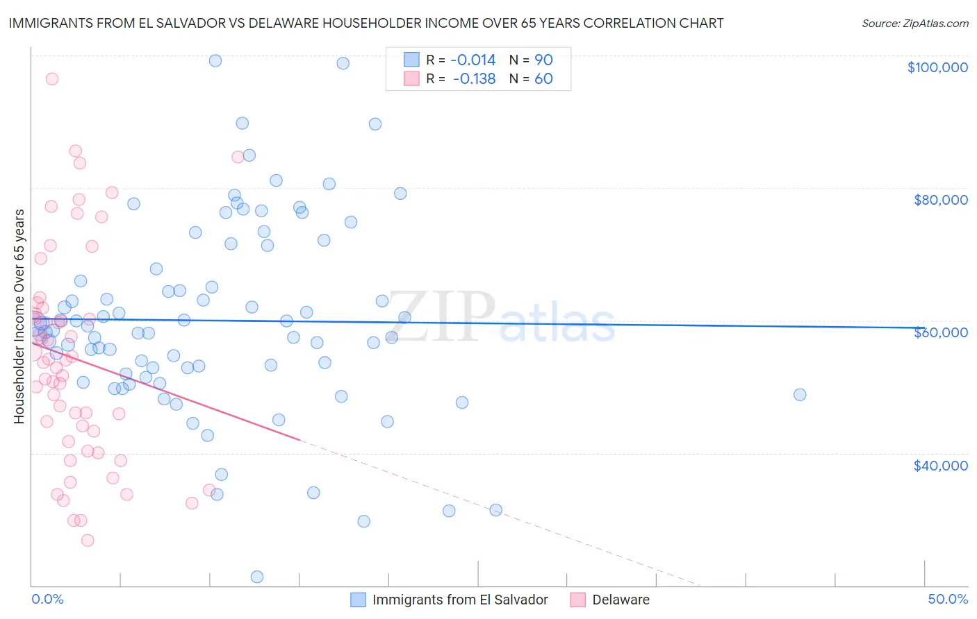 Immigrants from El Salvador vs Delaware Householder Income Over 65 years