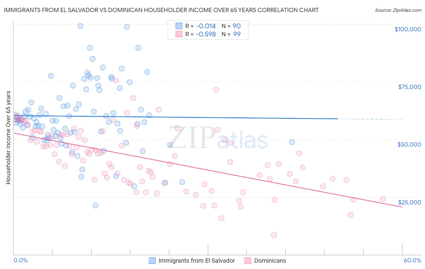 Immigrants from El Salvador vs Dominican Householder Income Over 65 years