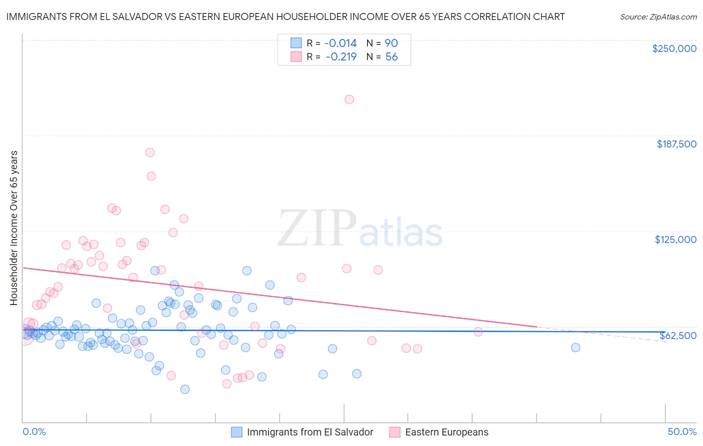 Immigrants from El Salvador vs Eastern European Householder Income Over 65 years