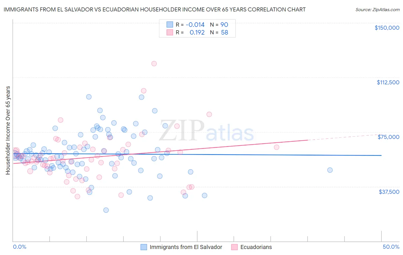 Immigrants from El Salvador vs Ecuadorian Householder Income Over 65 years