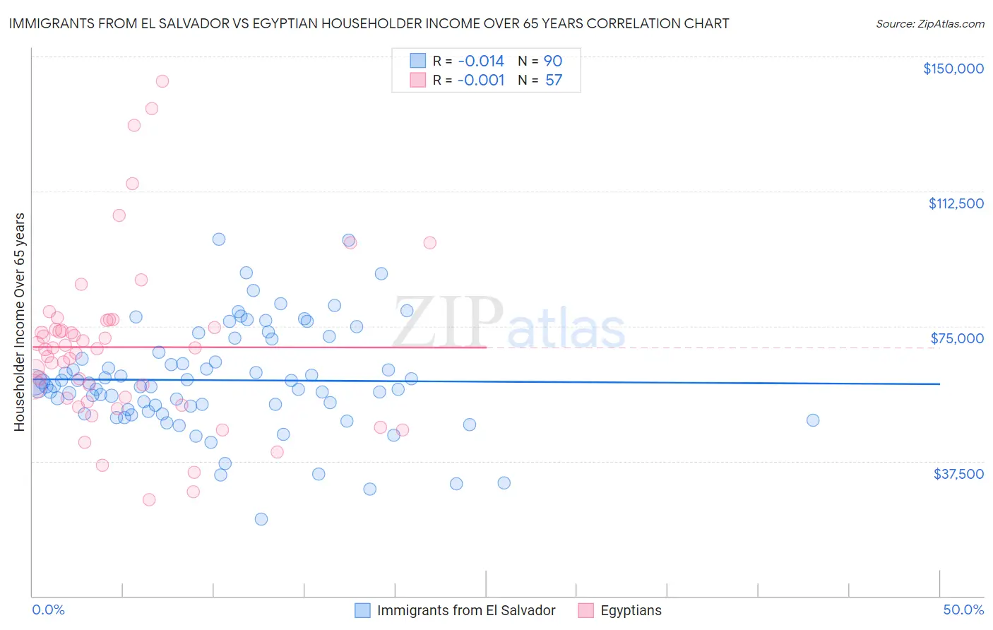 Immigrants from El Salvador vs Egyptian Householder Income Over 65 years
