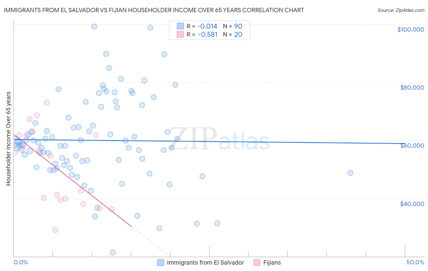 Immigrants from El Salvador vs Fijian Householder Income Over 65 years