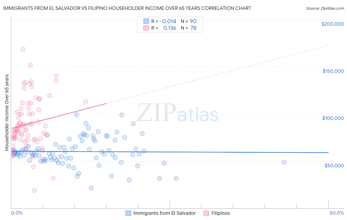 Immigrants from El Salvador vs Filipino Householder Income Over 65 years
