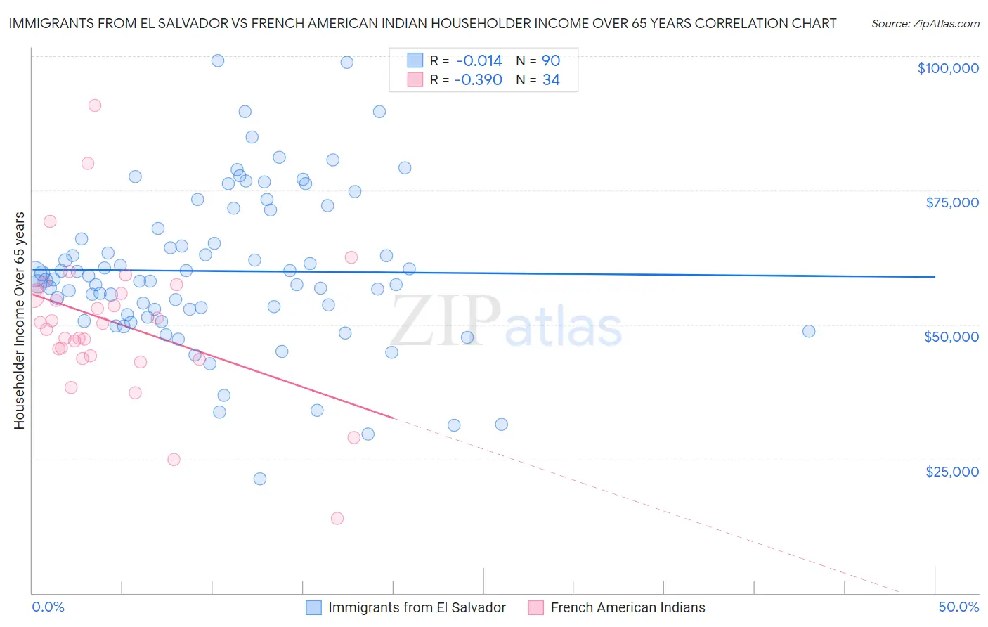 Immigrants from El Salvador vs French American Indian Householder Income Over 65 years