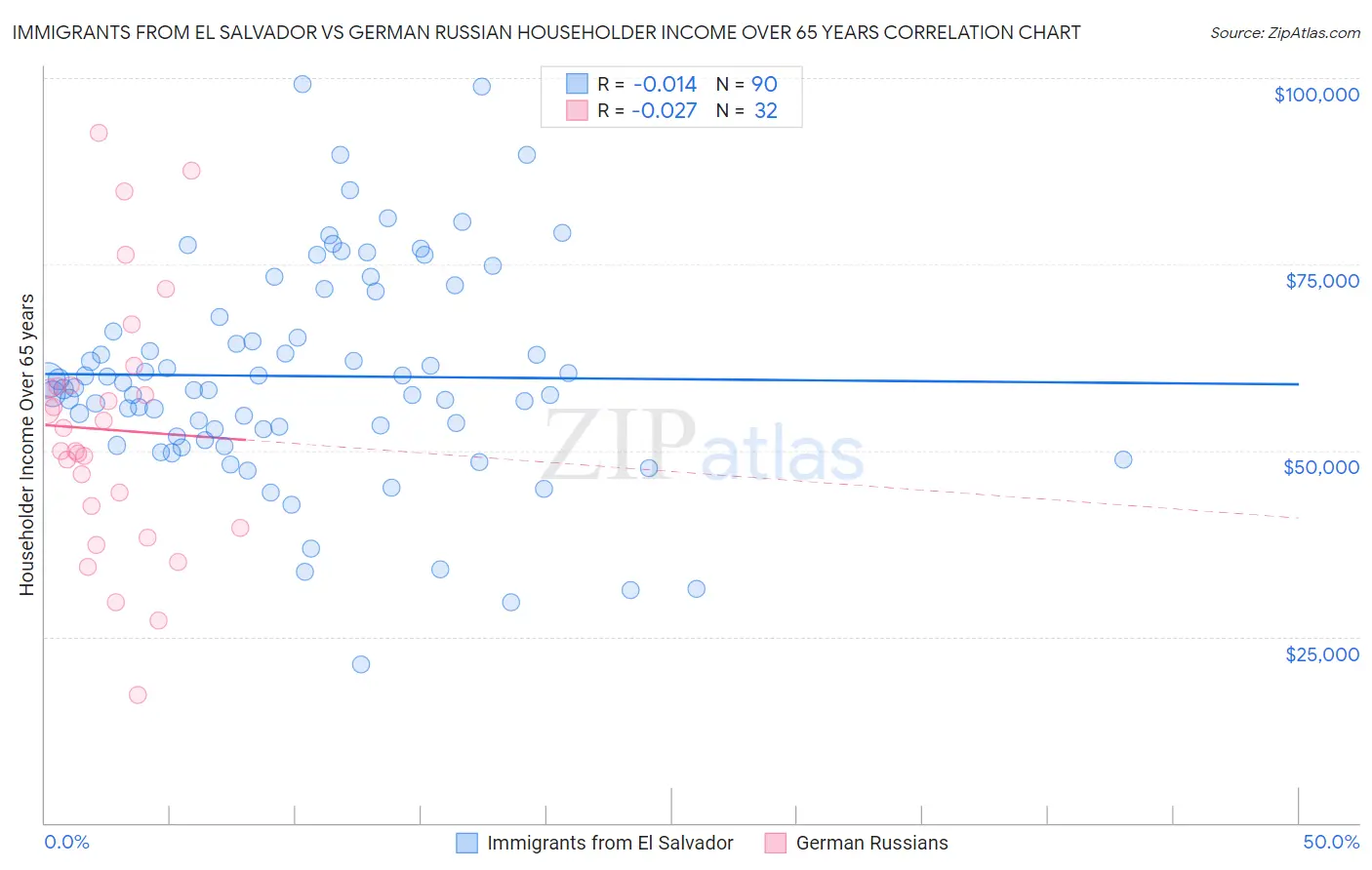 Immigrants from El Salvador vs German Russian Householder Income Over 65 years