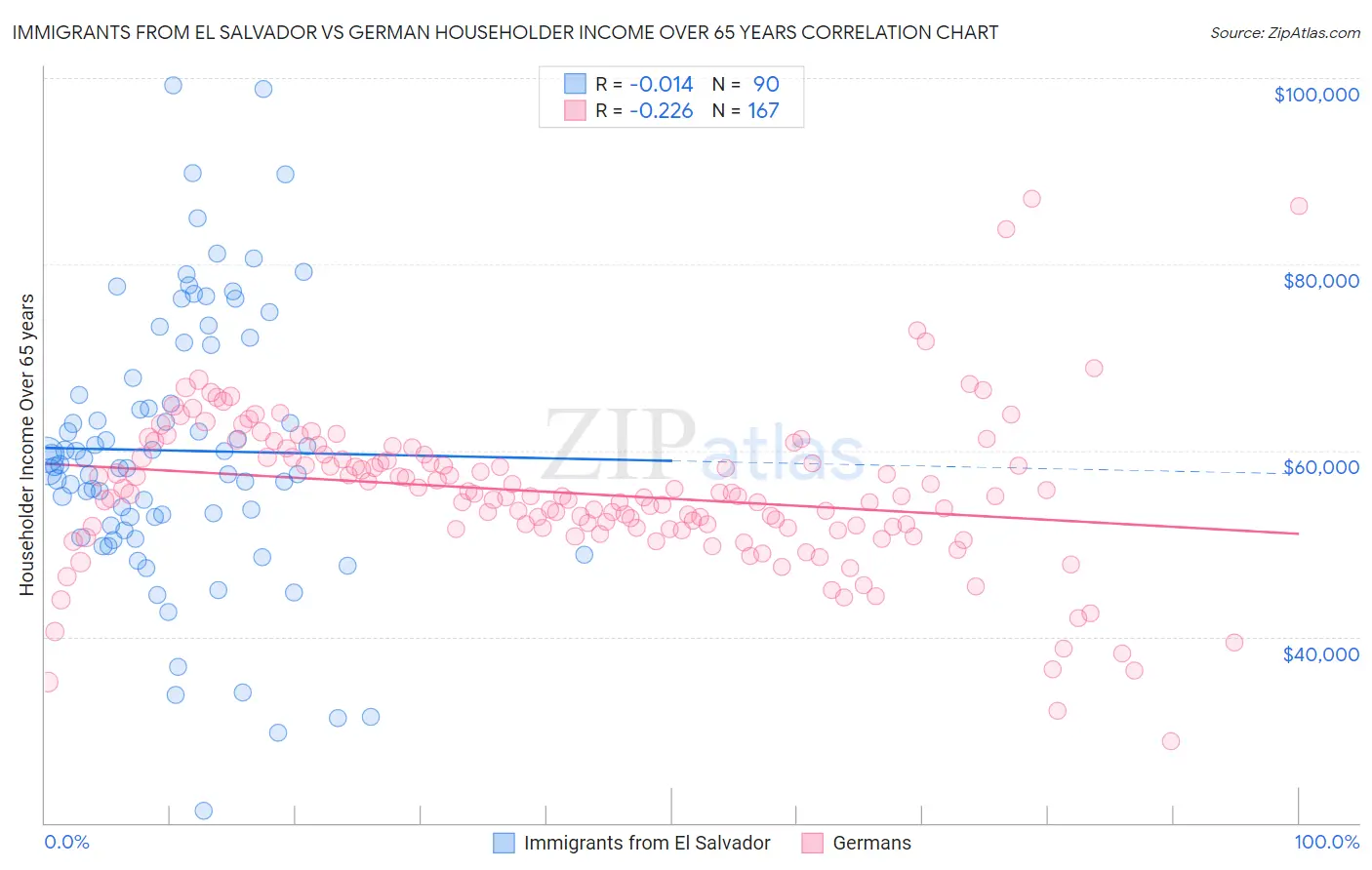 Immigrants from El Salvador vs German Householder Income Over 65 years