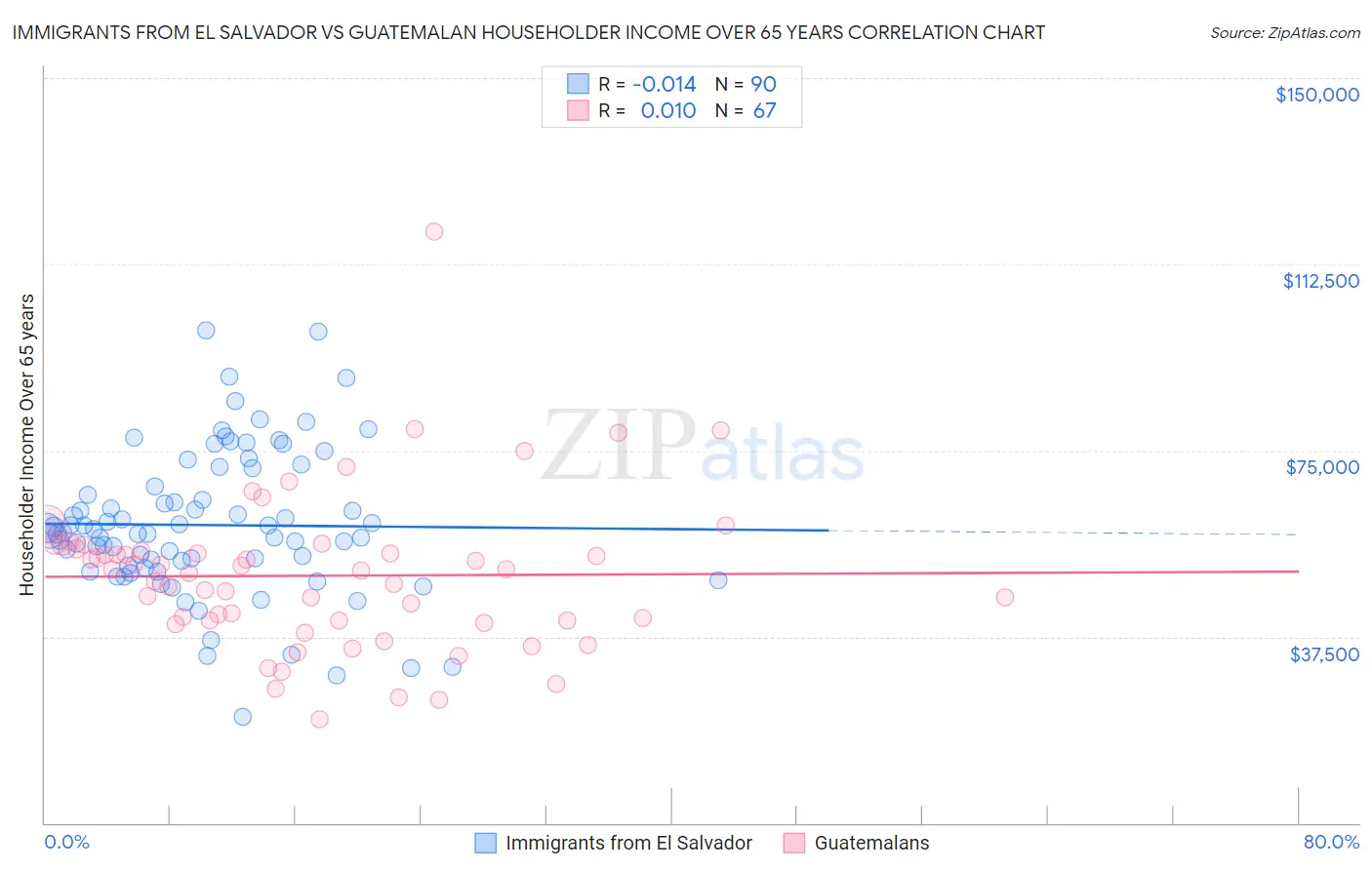 Immigrants from El Salvador vs Guatemalan Householder Income Over 65 years