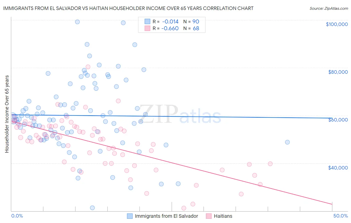 Immigrants from El Salvador vs Haitian Householder Income Over 65 years