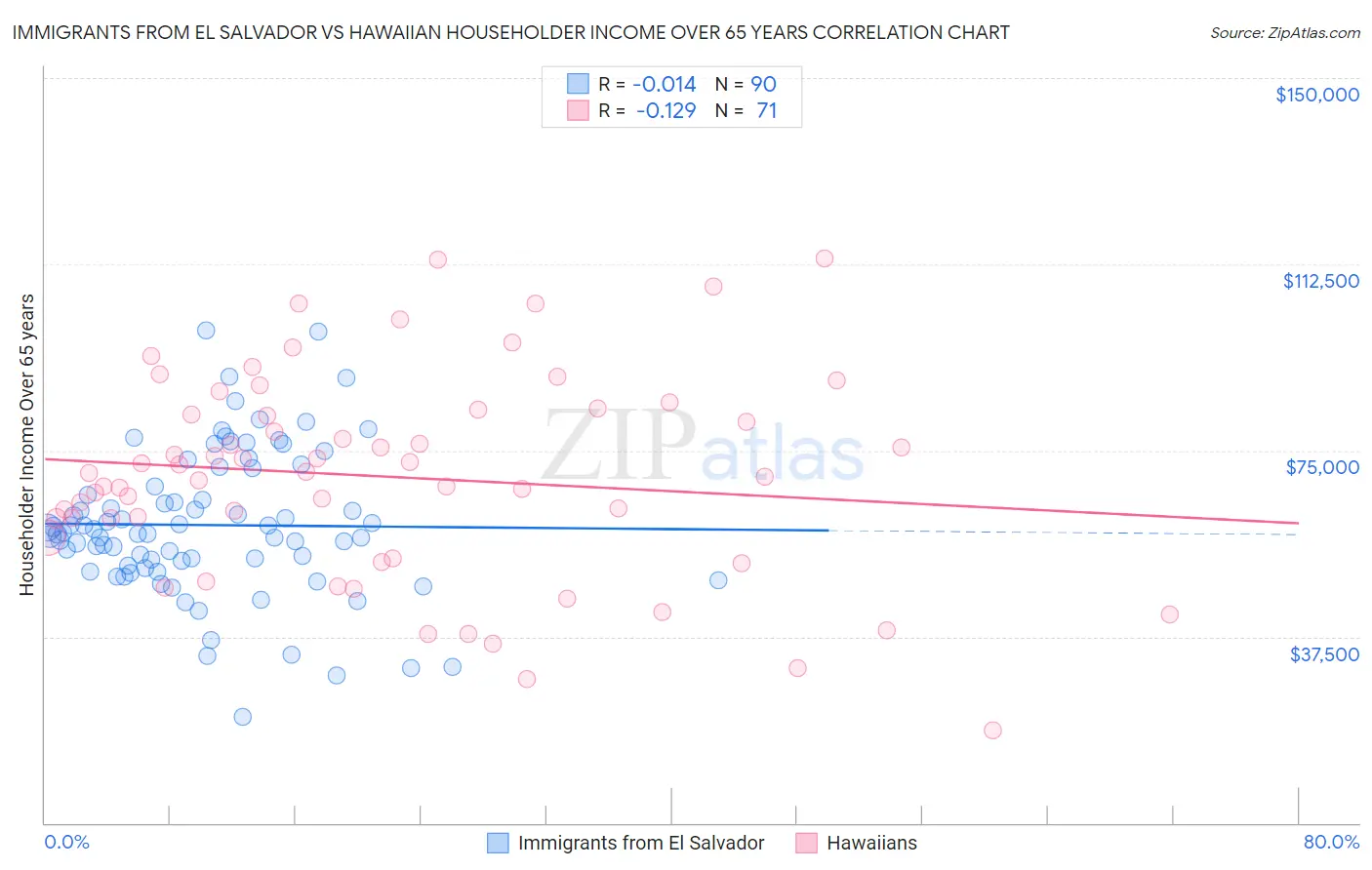 Immigrants from El Salvador vs Hawaiian Householder Income Over 65 years