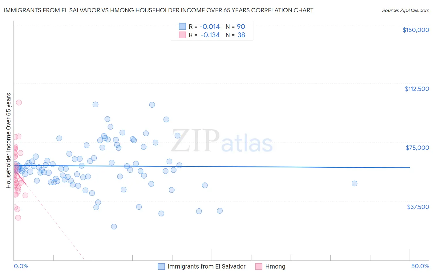 Immigrants from El Salvador vs Hmong Householder Income Over 65 years