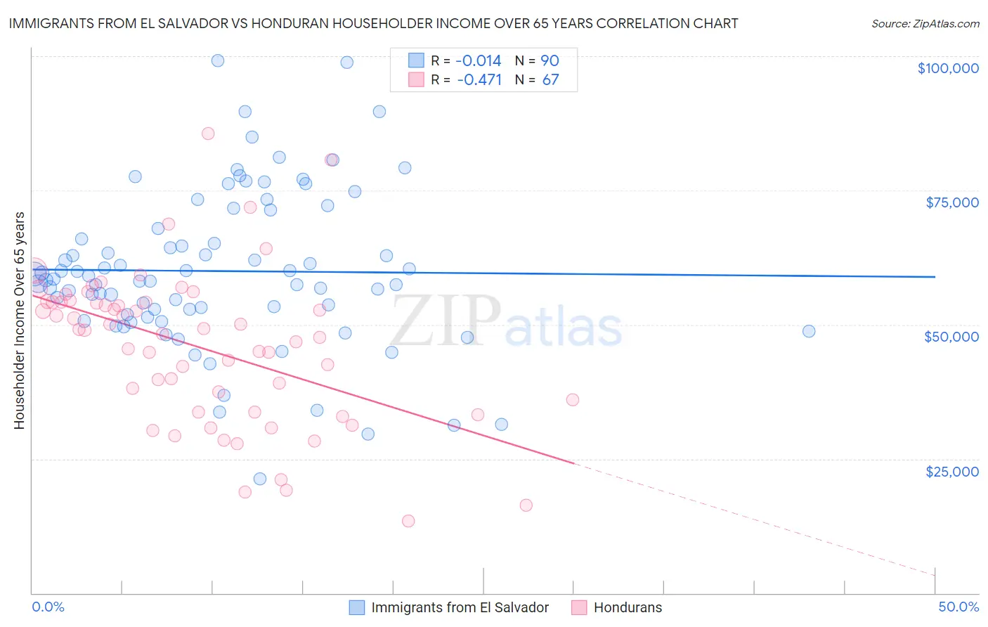 Immigrants from El Salvador vs Honduran Householder Income Over 65 years