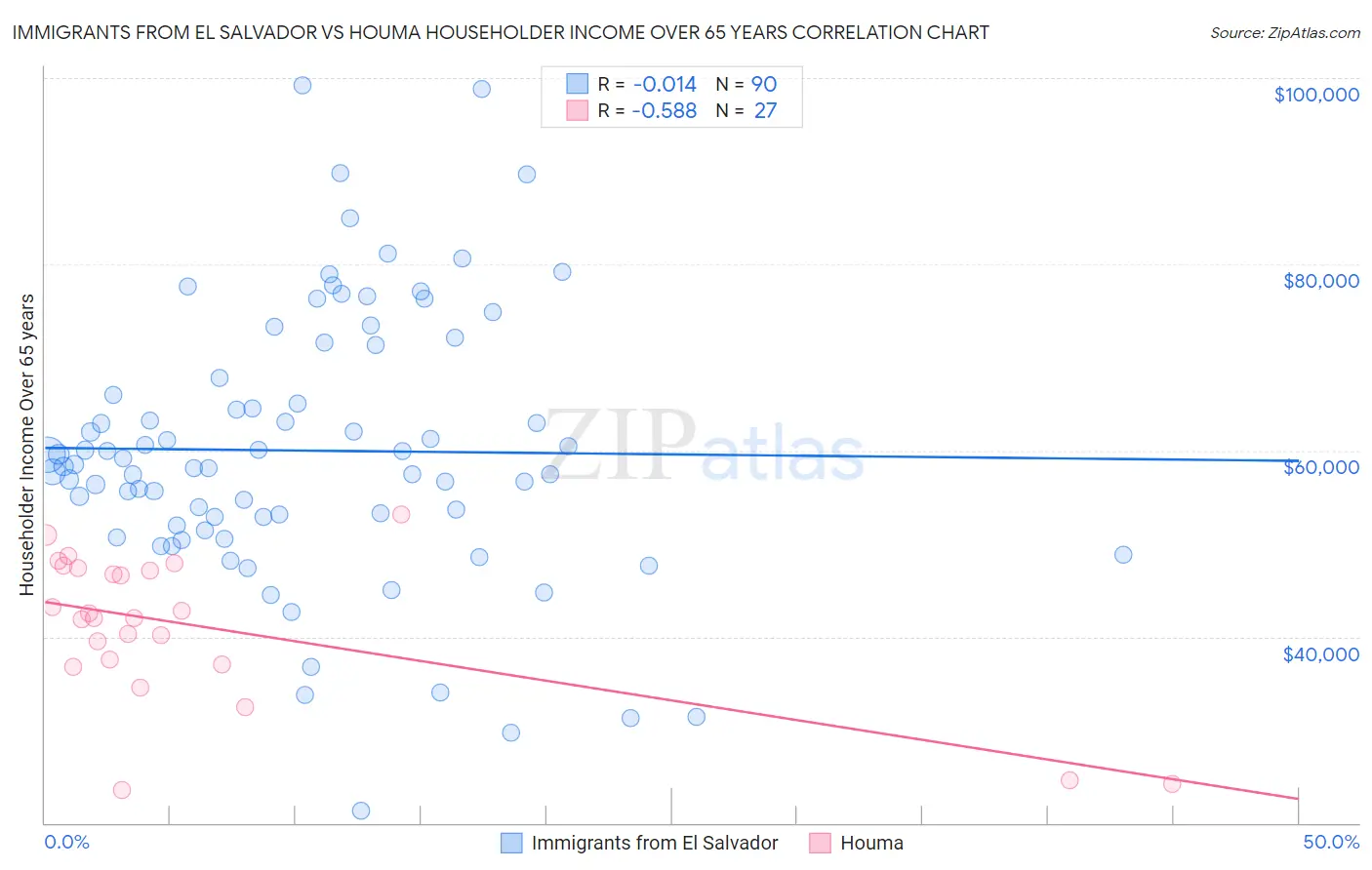 Immigrants from El Salvador vs Houma Householder Income Over 65 years