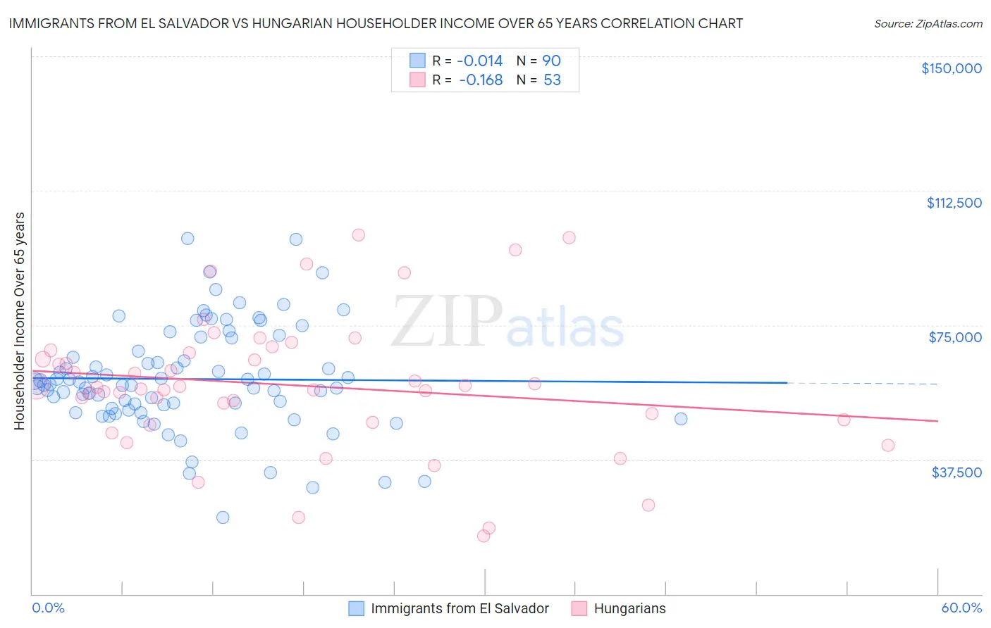 Immigrants from El Salvador vs Hungarian Householder Income Over 65 years