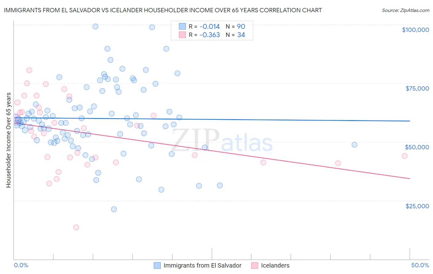 Immigrants from El Salvador vs Icelander Householder Income Over 65 years