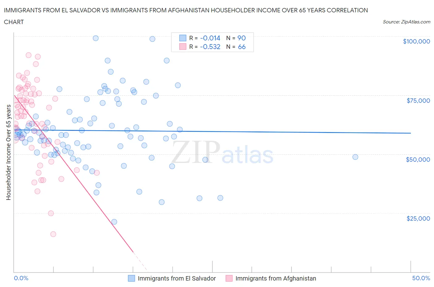 Immigrants from El Salvador vs Immigrants from Afghanistan Householder Income Over 65 years