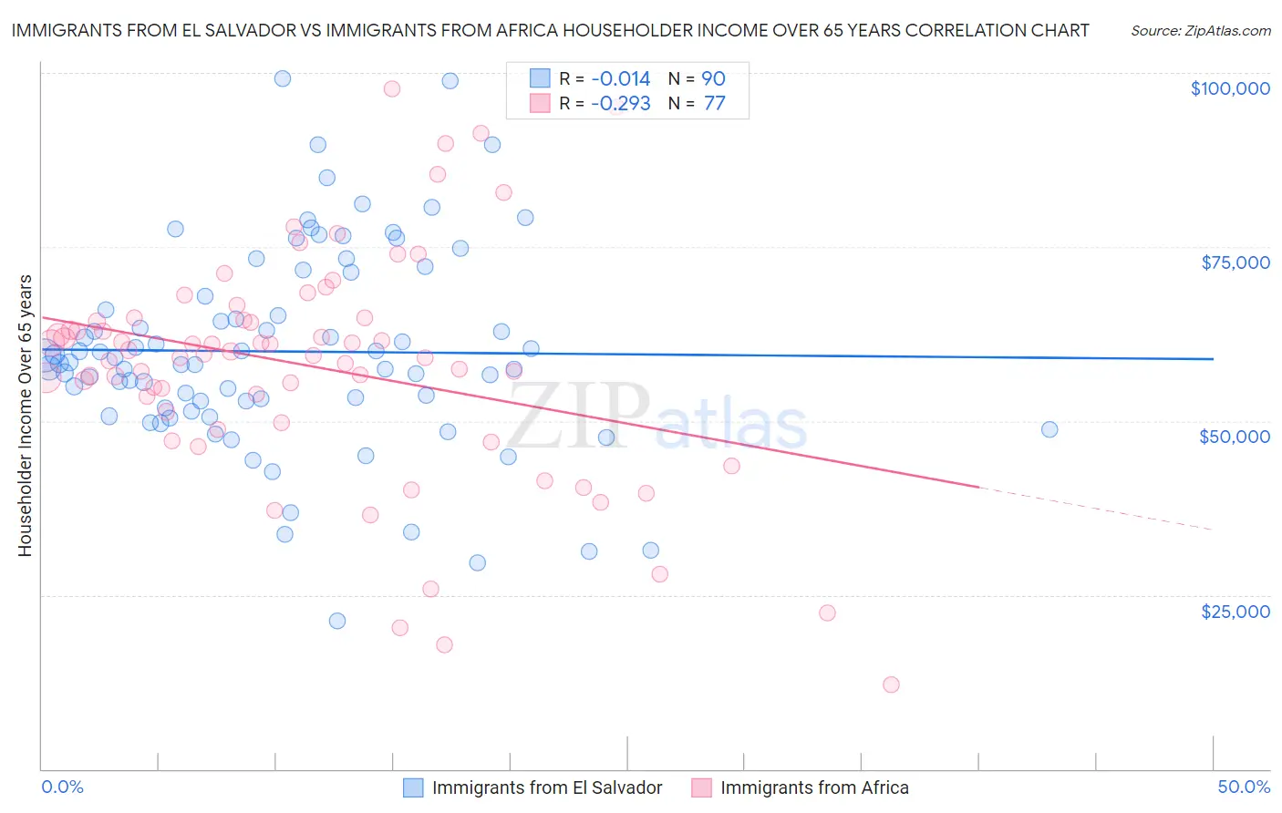 Immigrants from El Salvador vs Immigrants from Africa Householder Income Over 65 years