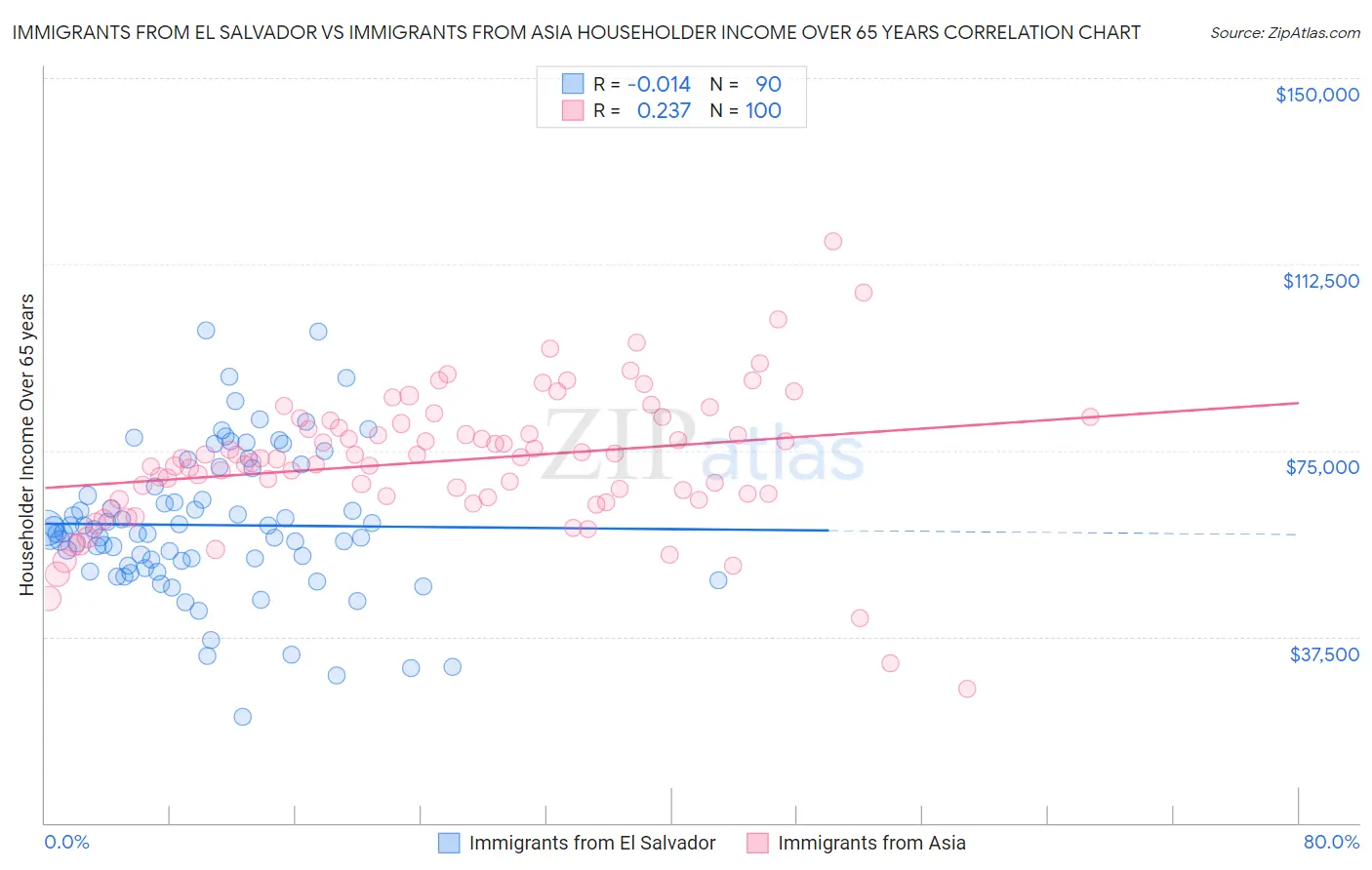 Immigrants from El Salvador vs Immigrants from Asia Householder Income Over 65 years
