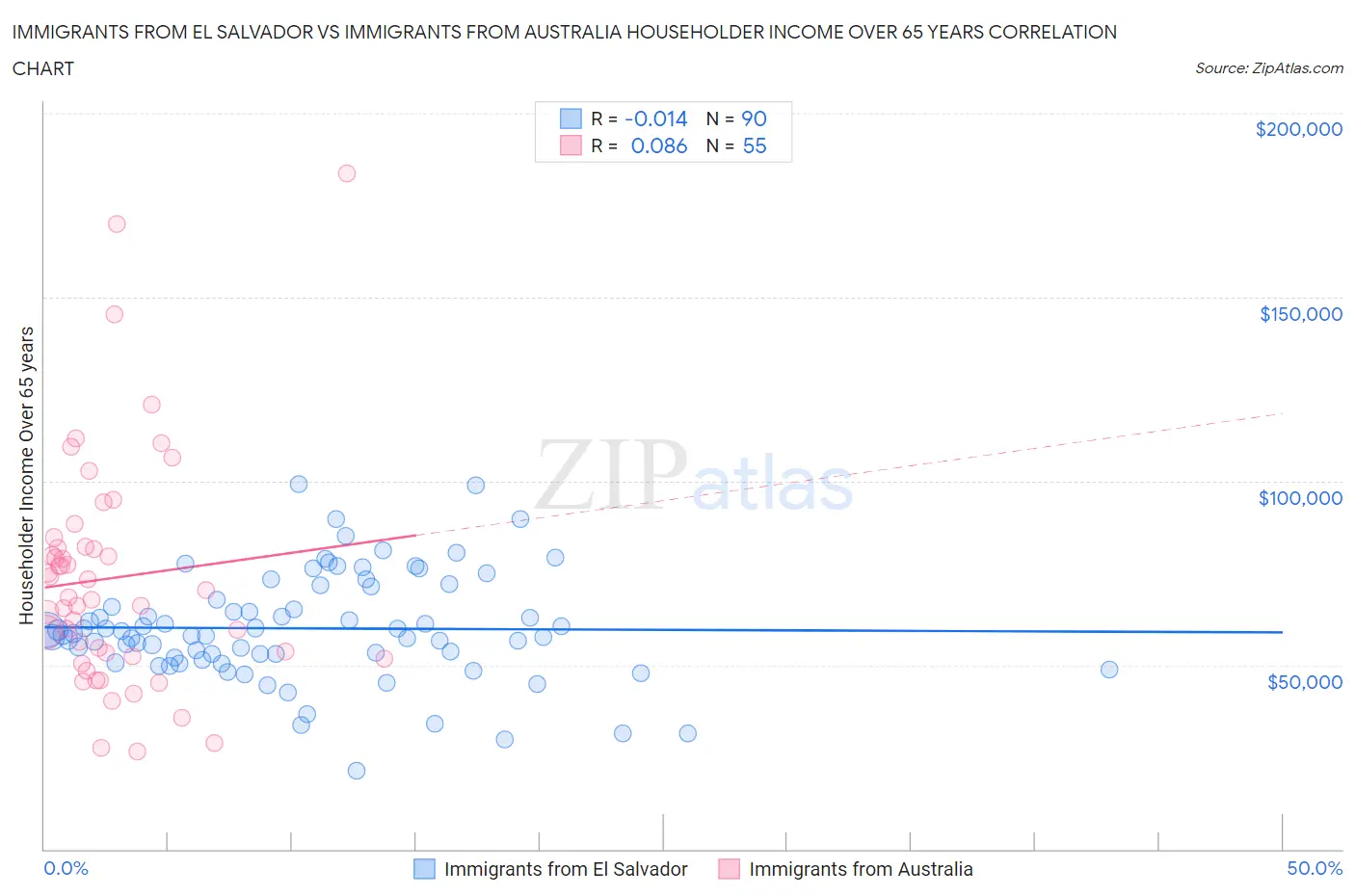 Immigrants from El Salvador vs Immigrants from Australia Householder Income Over 65 years