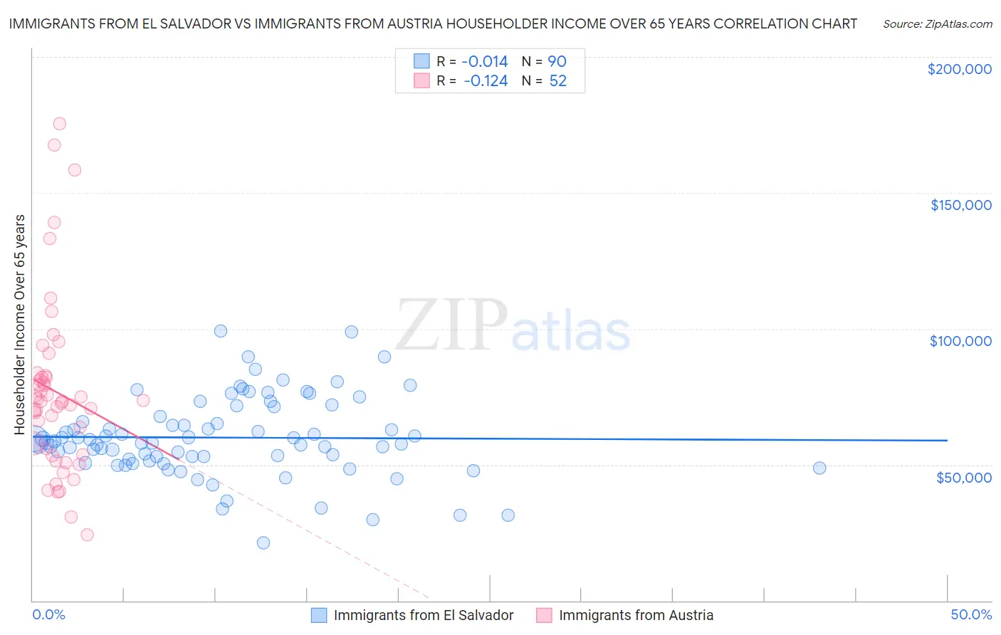 Immigrants from El Salvador vs Immigrants from Austria Householder Income Over 65 years