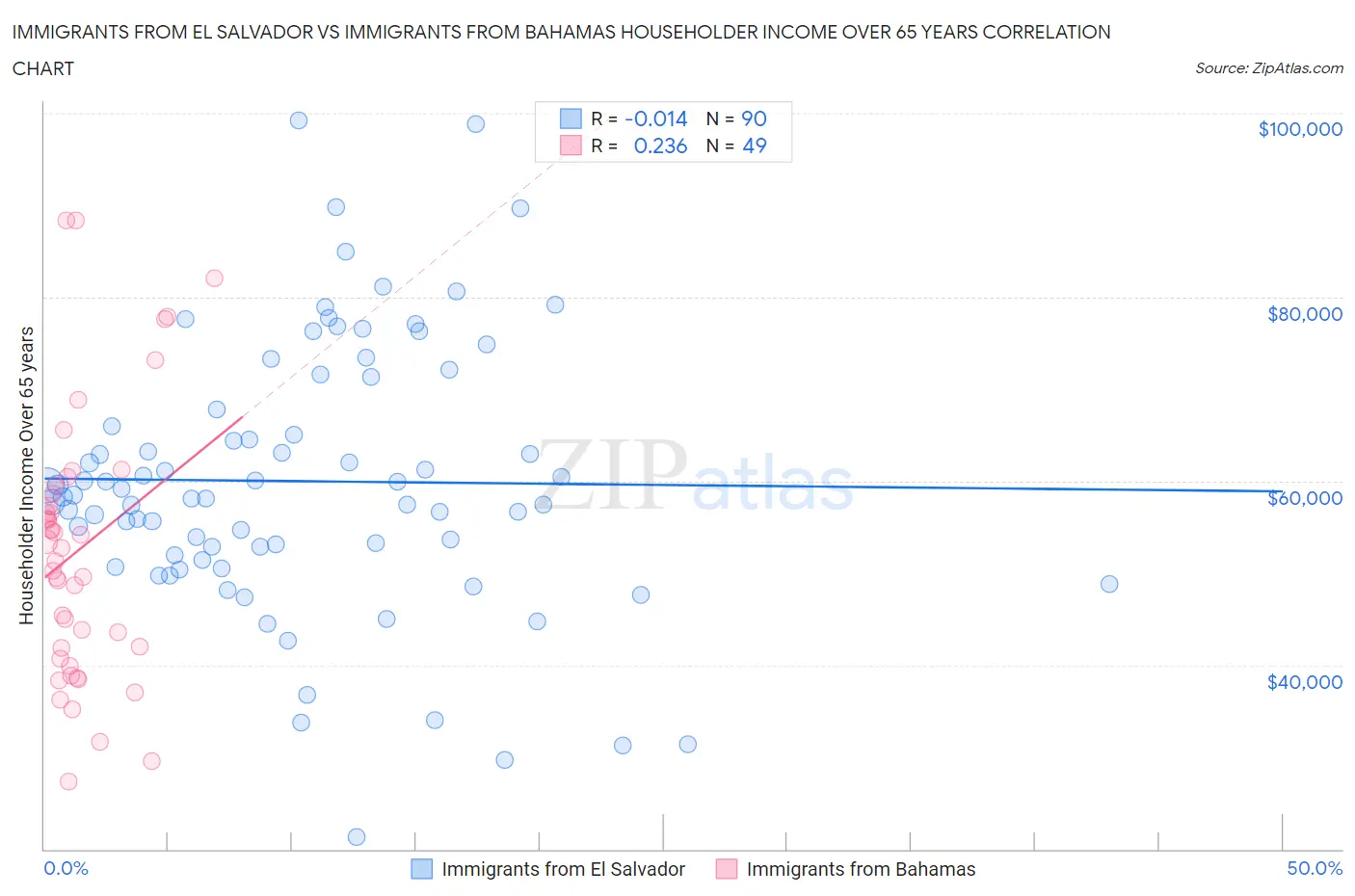 Immigrants from El Salvador vs Immigrants from Bahamas Householder Income Over 65 years