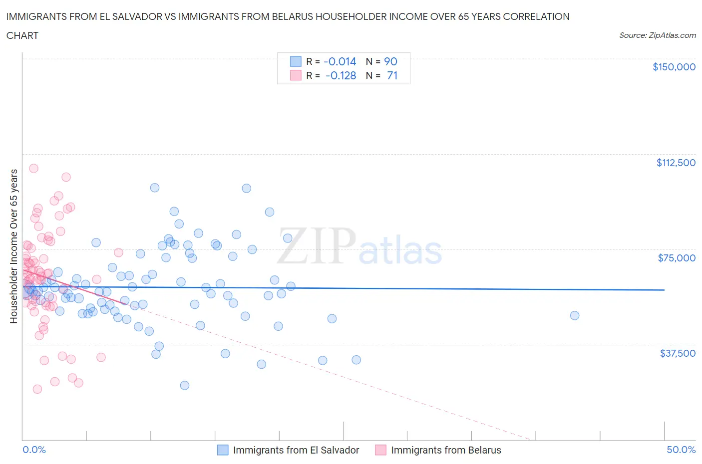 Immigrants from El Salvador vs Immigrants from Belarus Householder Income Over 65 years