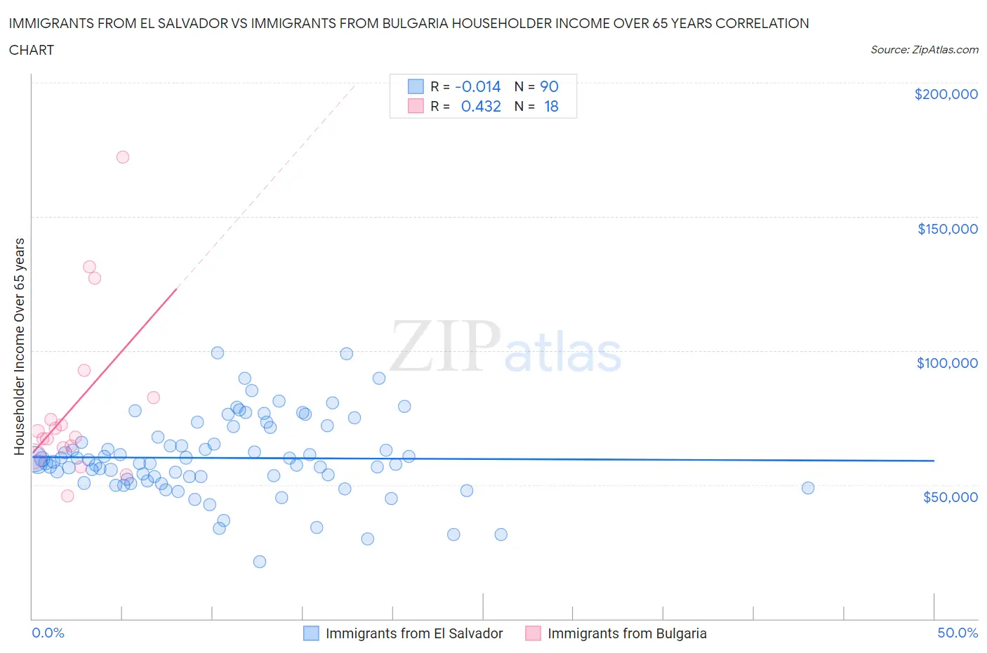 Immigrants from El Salvador vs Immigrants from Bulgaria Householder Income Over 65 years