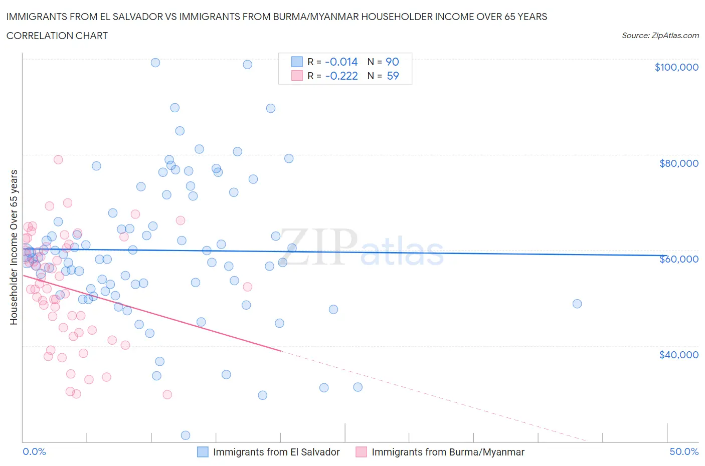 Immigrants from El Salvador vs Immigrants from Burma/Myanmar Householder Income Over 65 years