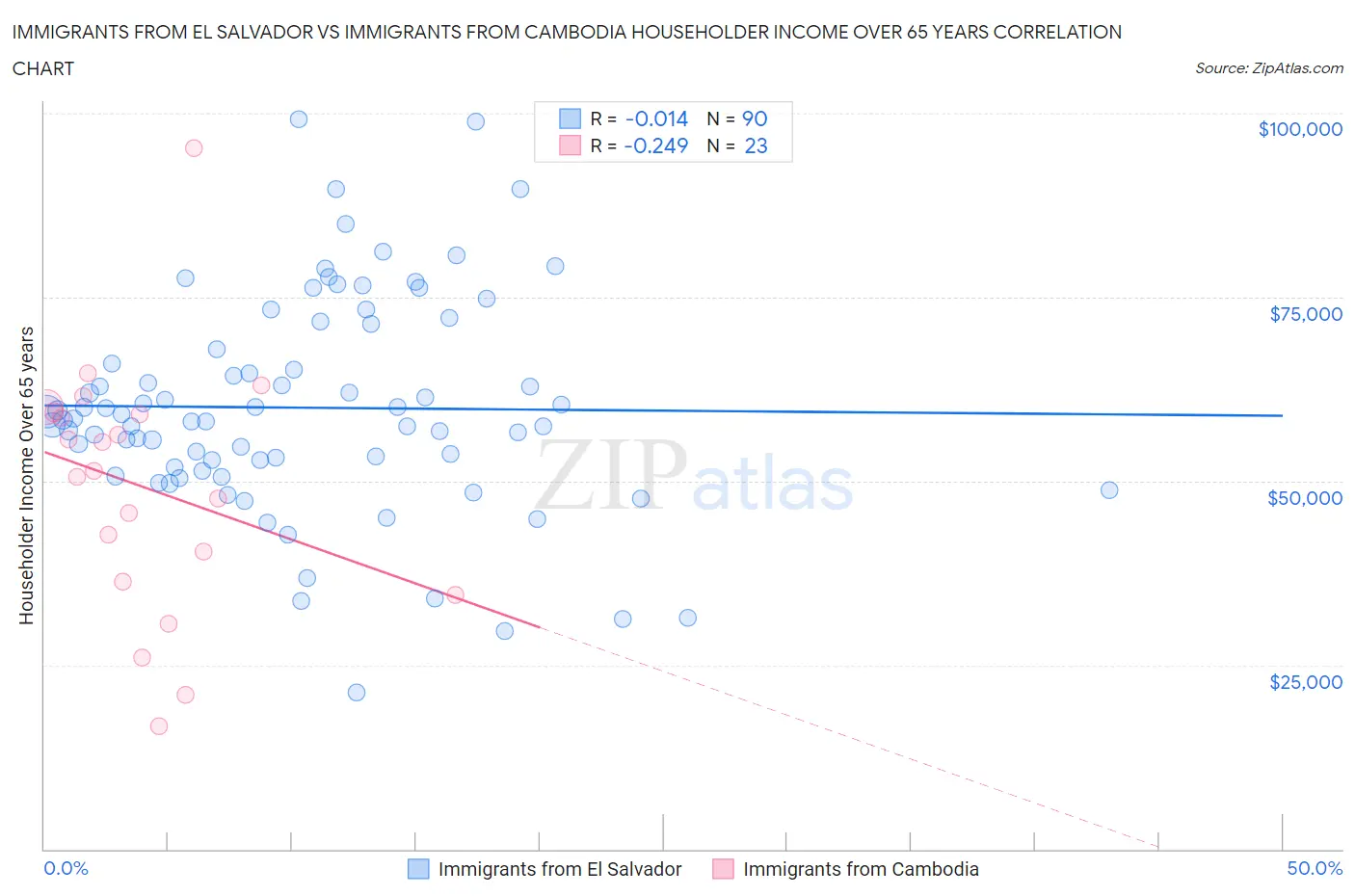 Immigrants from El Salvador vs Immigrants from Cambodia Householder Income Over 65 years