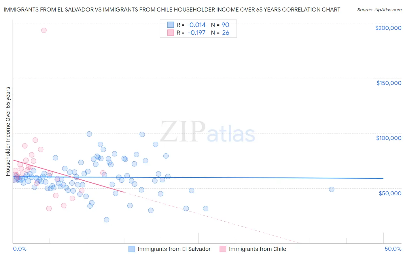 Immigrants from El Salvador vs Immigrants from Chile Householder Income Over 65 years