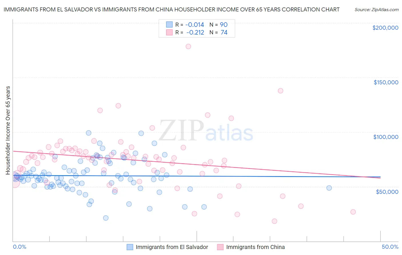 Immigrants from El Salvador vs Immigrants from China Householder Income Over 65 years