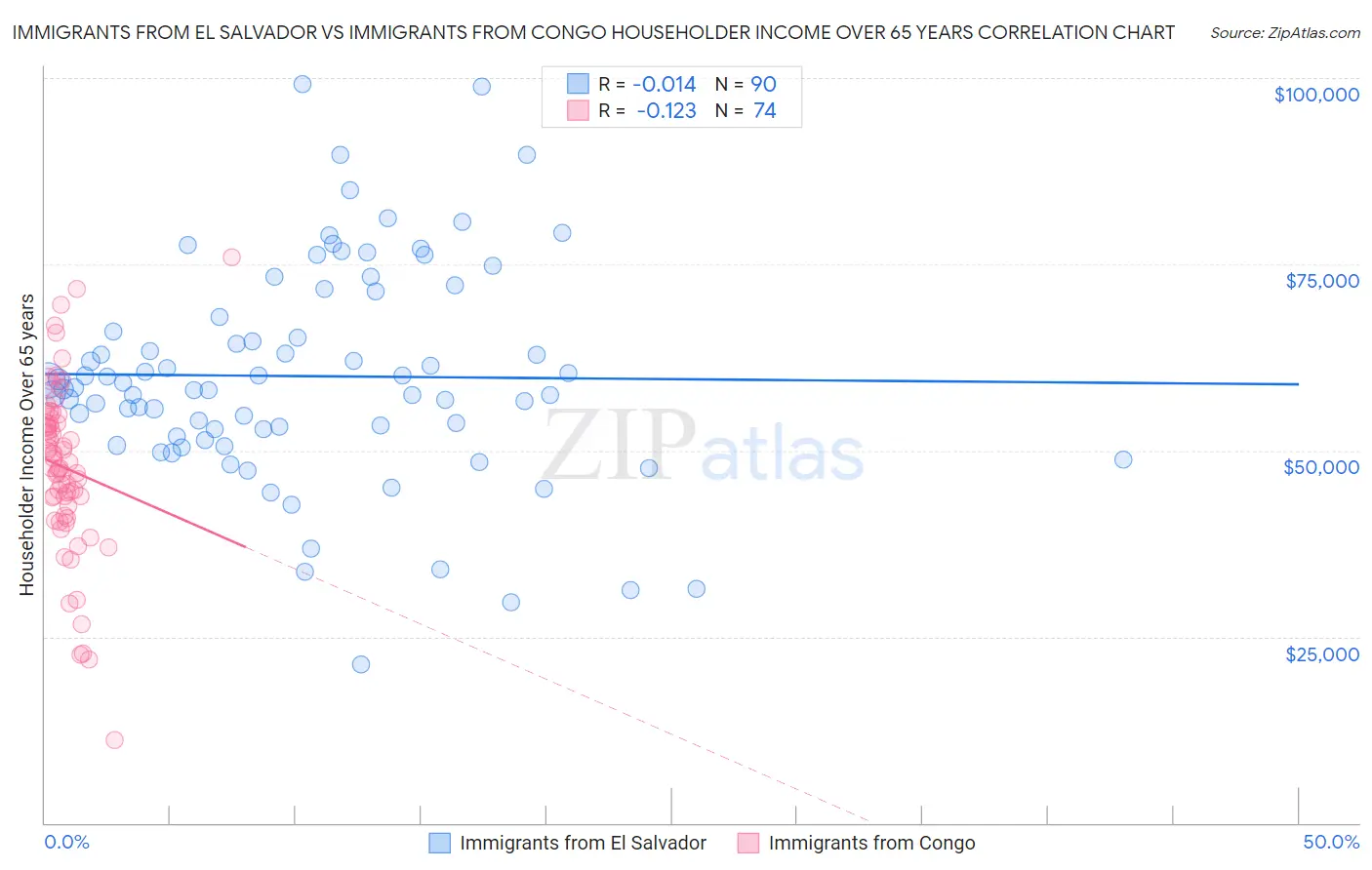 Immigrants from El Salvador vs Immigrants from Congo Householder Income Over 65 years