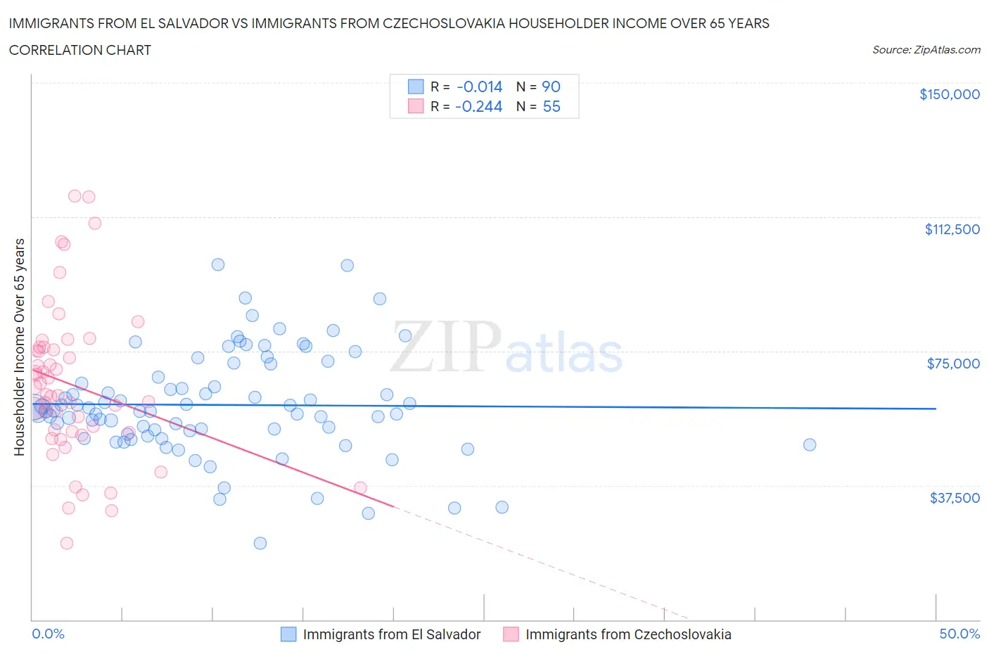 Immigrants from El Salvador vs Immigrants from Czechoslovakia Householder Income Over 65 years