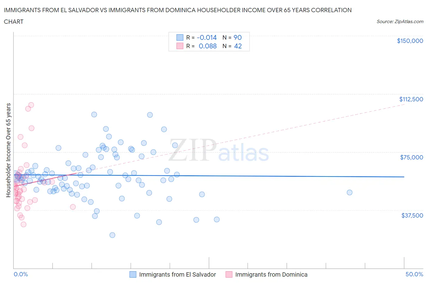 Immigrants from El Salvador vs Immigrants from Dominica Householder Income Over 65 years