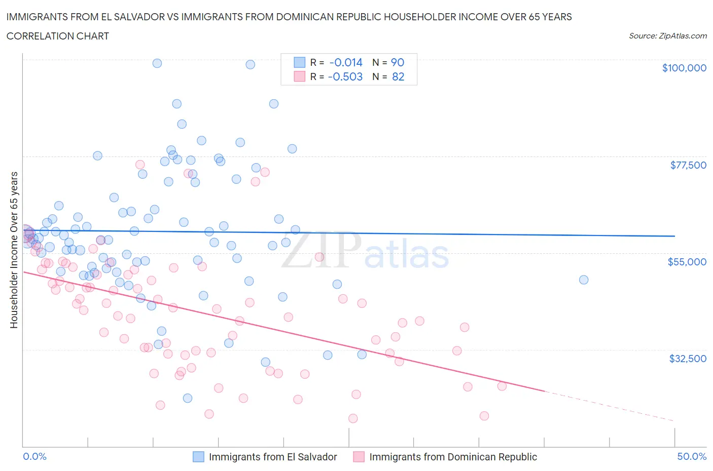 Immigrants from El Salvador vs Immigrants from Dominican Republic Householder Income Over 65 years
