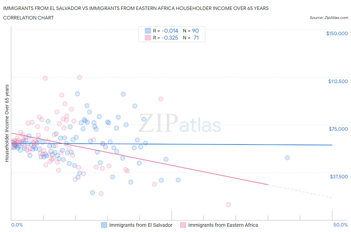 Immigrants from El Salvador vs Immigrants from Eastern Africa Householder Income Over 65 years
