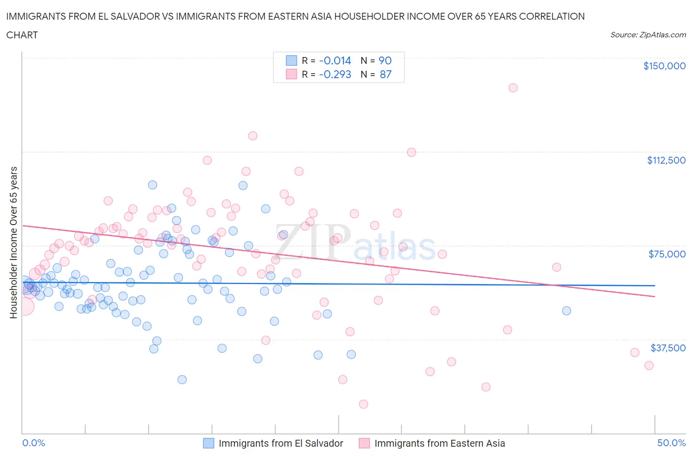 Immigrants from El Salvador vs Immigrants from Eastern Asia Householder Income Over 65 years