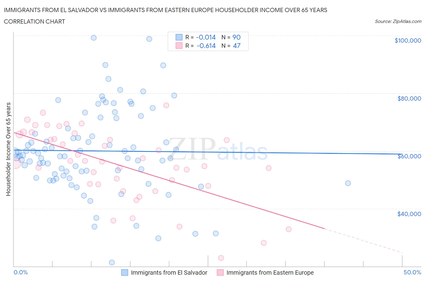 Immigrants from El Salvador vs Immigrants from Eastern Europe Householder Income Over 65 years