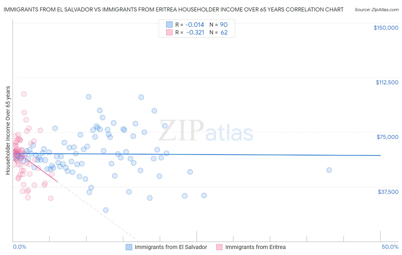 Immigrants from El Salvador vs Immigrants from Eritrea Householder Income Over 65 years