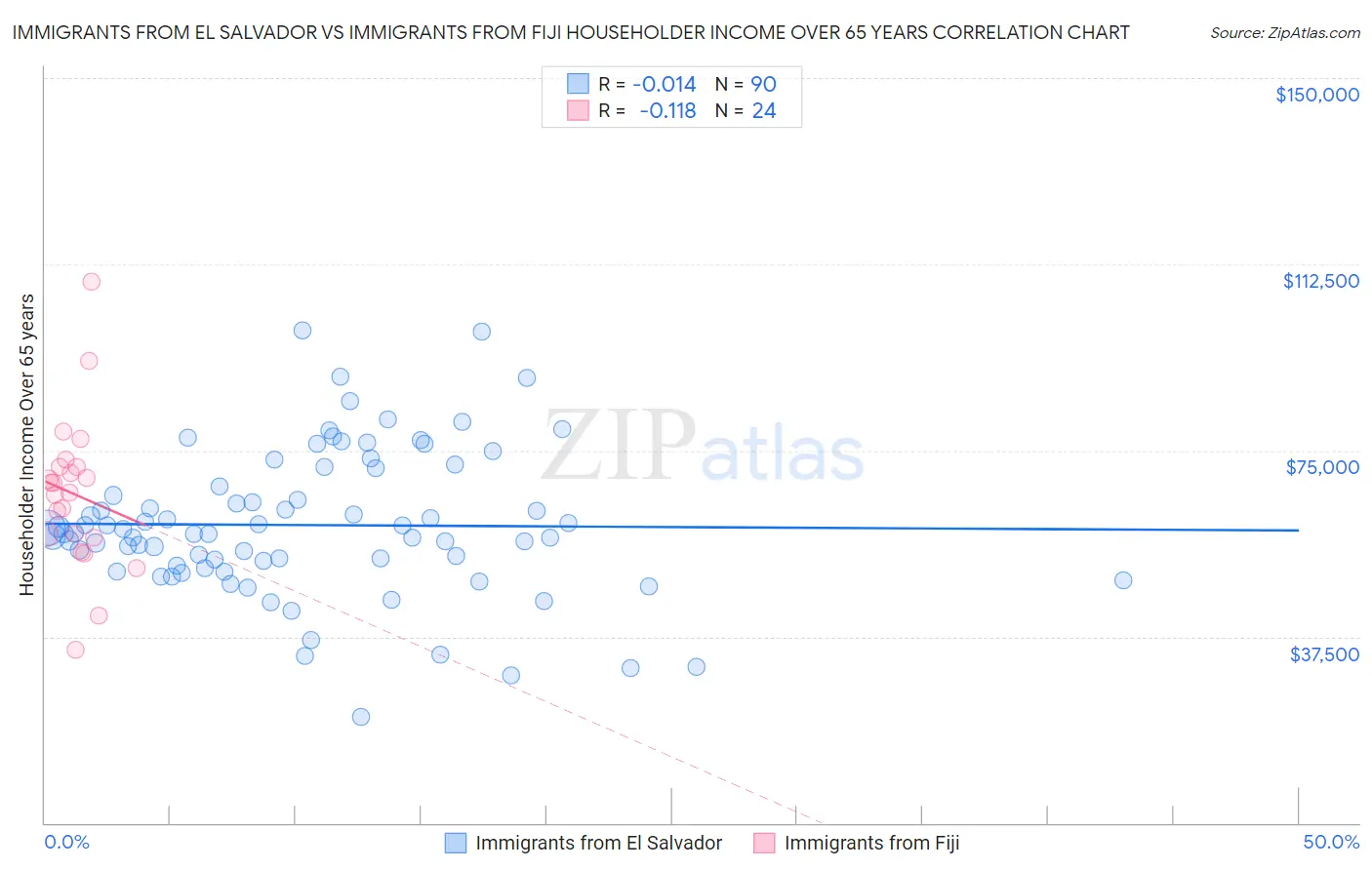 Immigrants from El Salvador vs Immigrants from Fiji Householder Income Over 65 years
