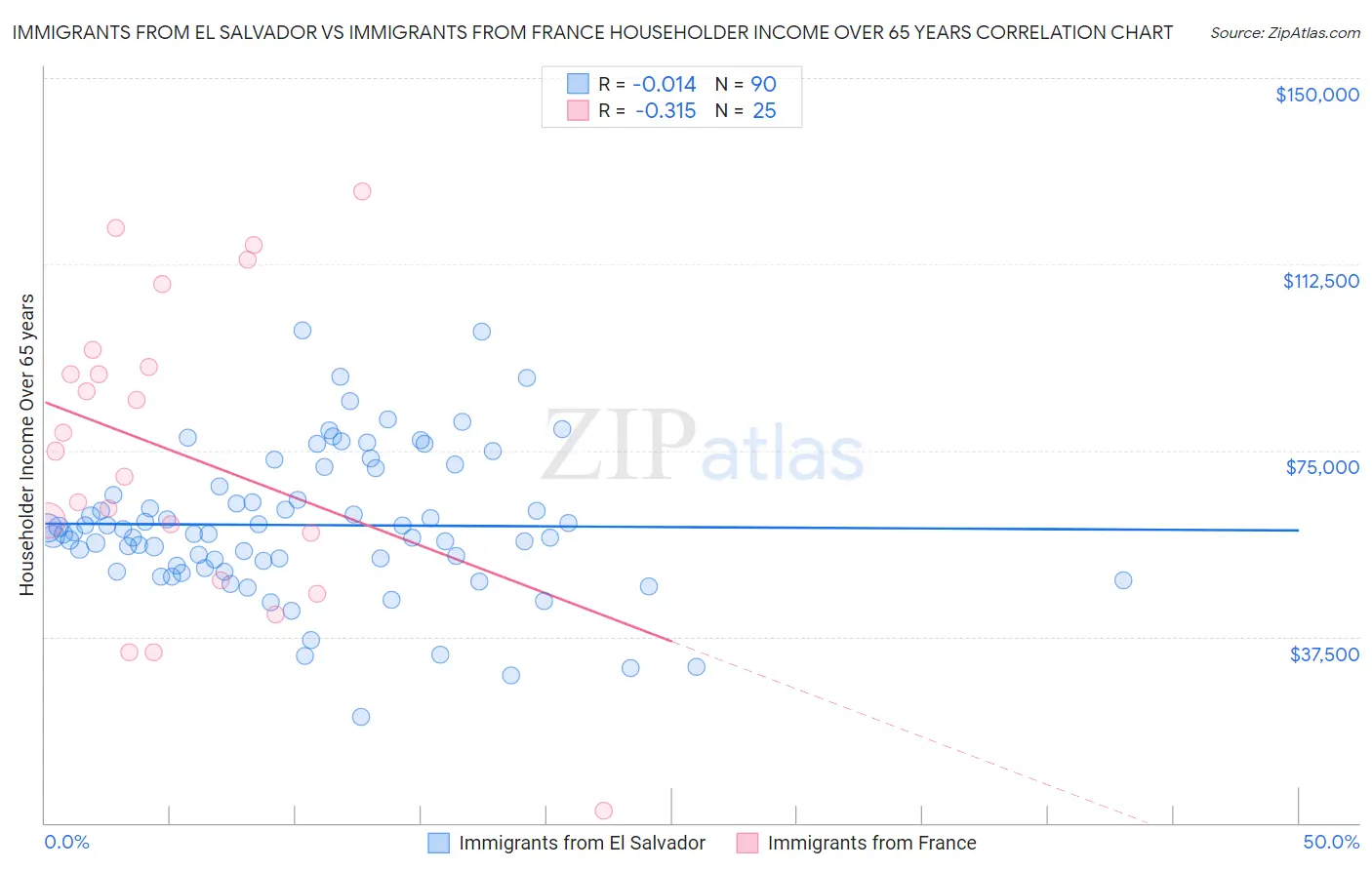 Immigrants from El Salvador vs Immigrants from France Householder Income Over 65 years