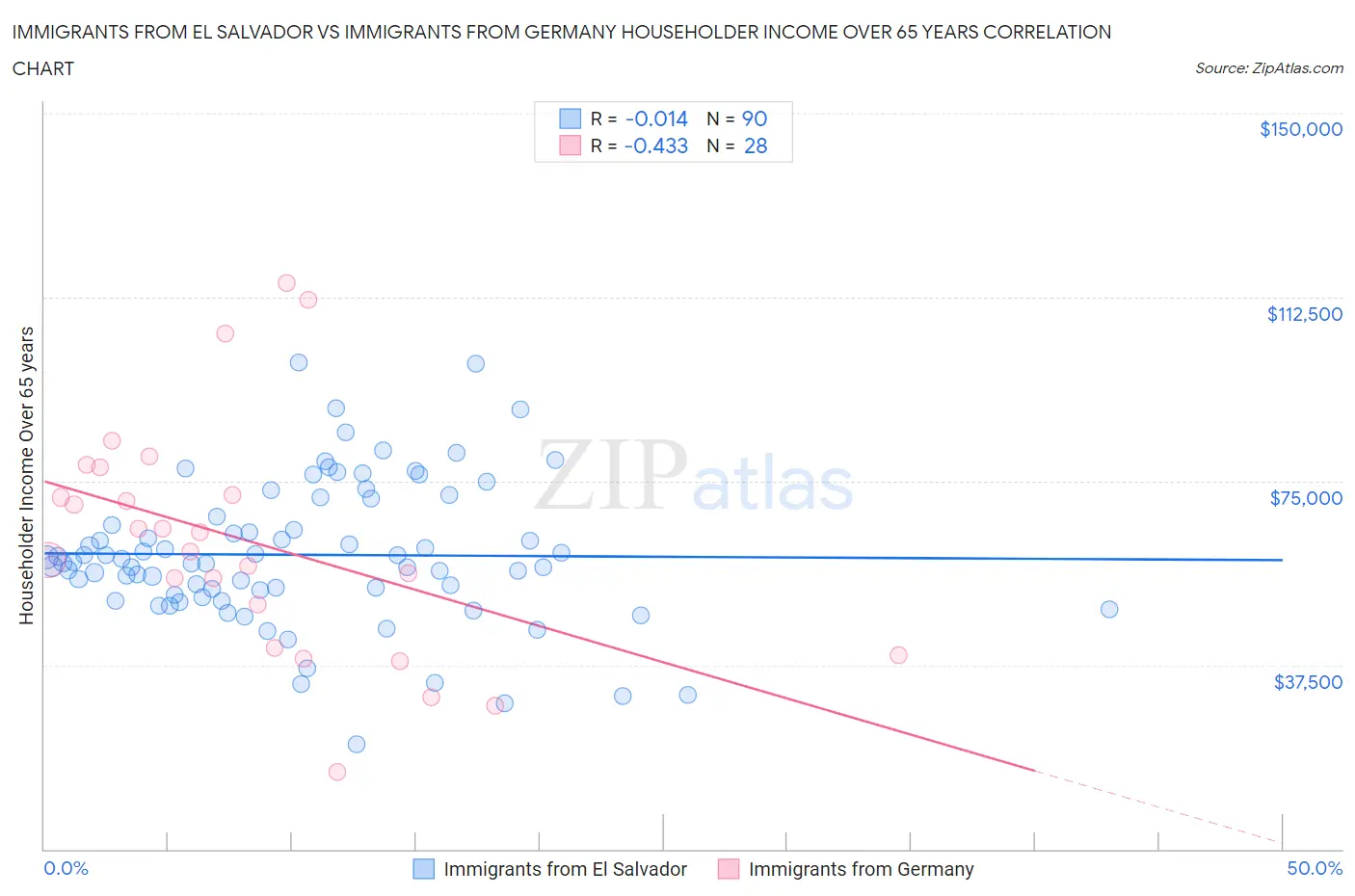 Immigrants from El Salvador vs Immigrants from Germany Householder Income Over 65 years