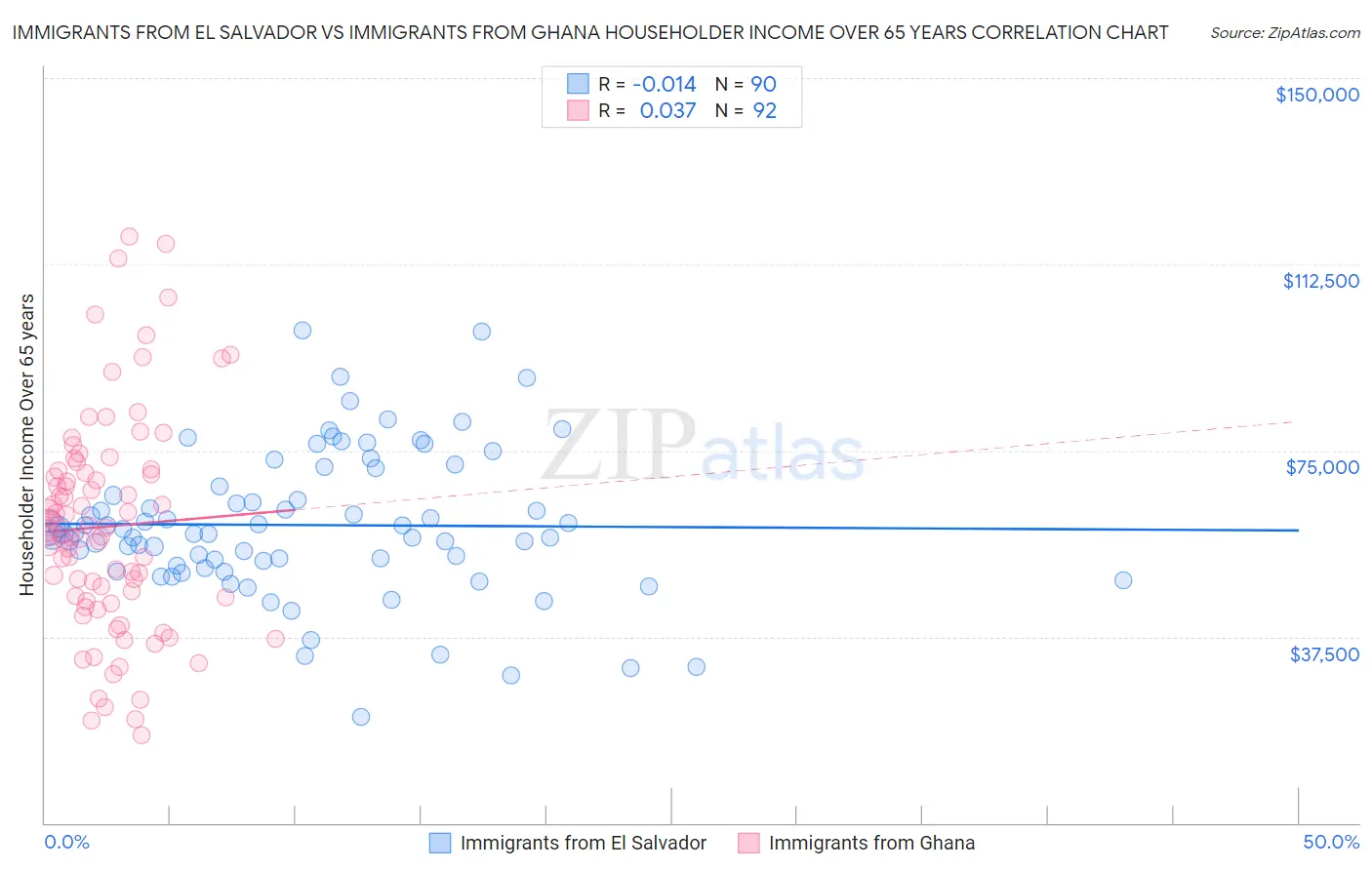 Immigrants from El Salvador vs Immigrants from Ghana Householder Income Over 65 years
