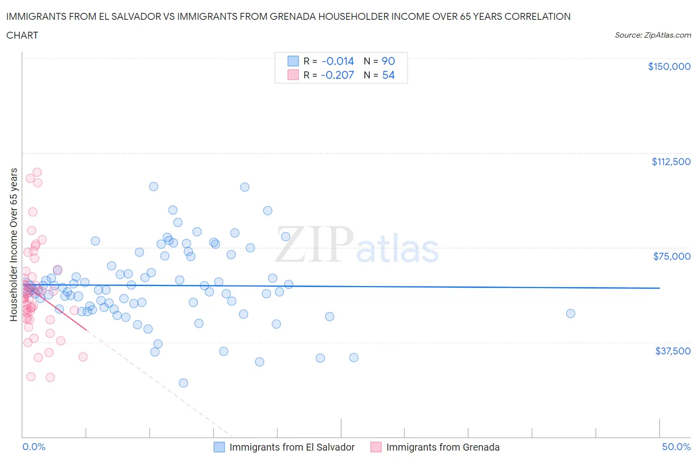 Immigrants from El Salvador vs Immigrants from Grenada Householder Income Over 65 years