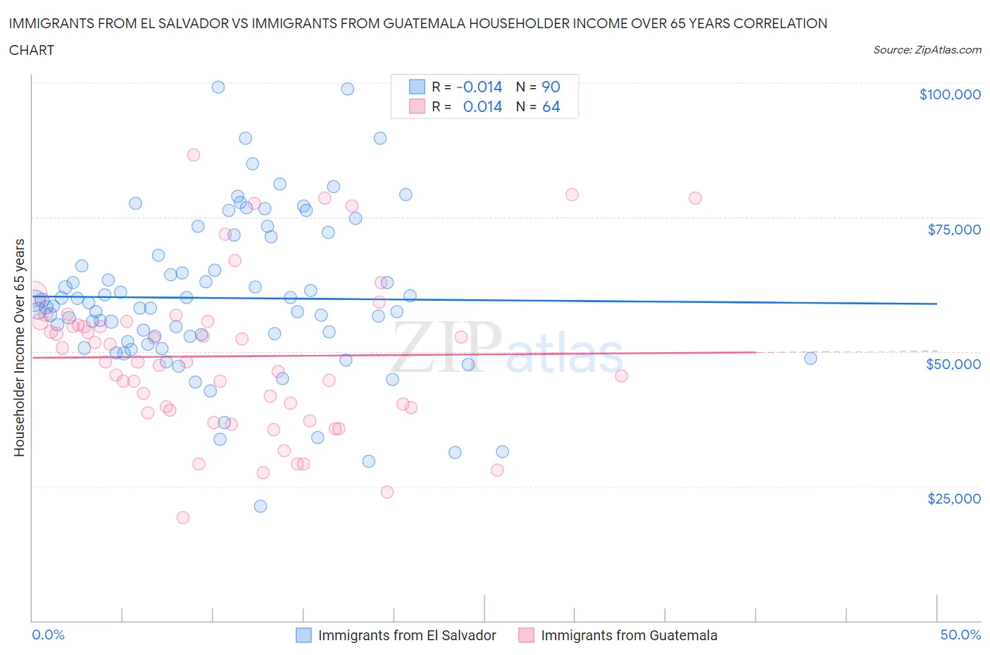 Immigrants from El Salvador vs Immigrants from Guatemala Householder Income Over 65 years