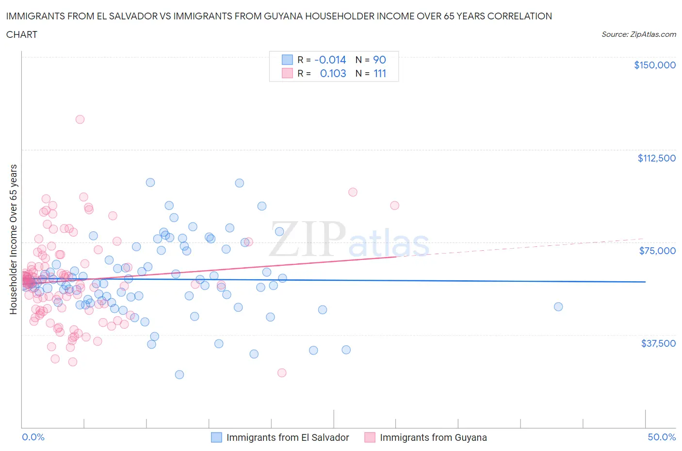 Immigrants from El Salvador vs Immigrants from Guyana Householder Income Over 65 years