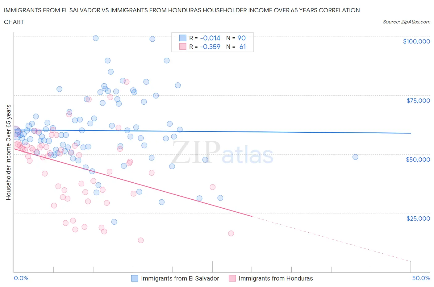 Immigrants from El Salvador vs Immigrants from Honduras Householder Income Over 65 years