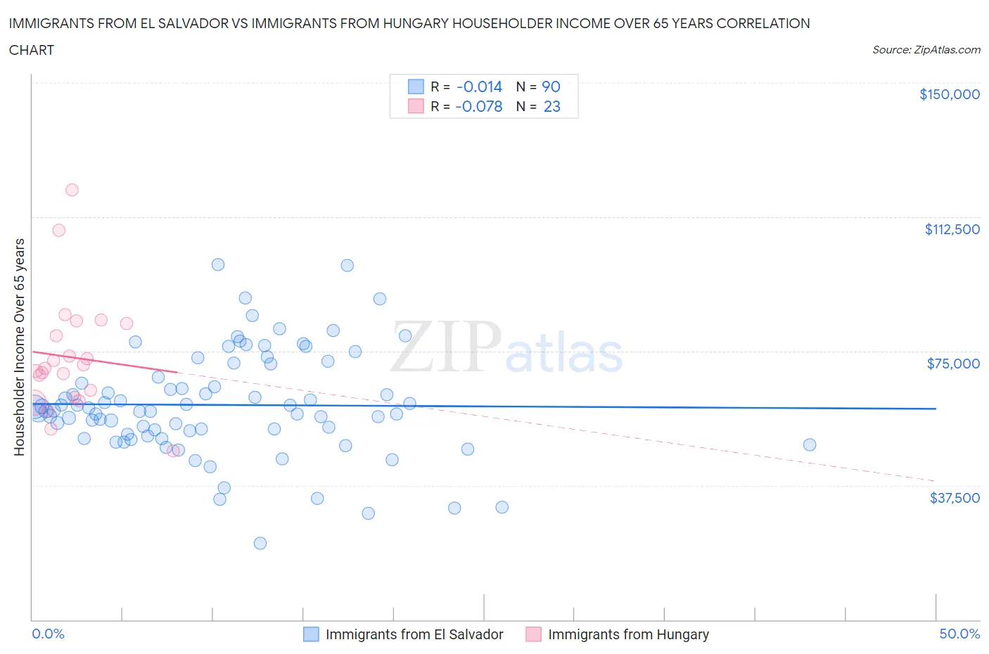 Immigrants from El Salvador vs Immigrants from Hungary Householder Income Over 65 years